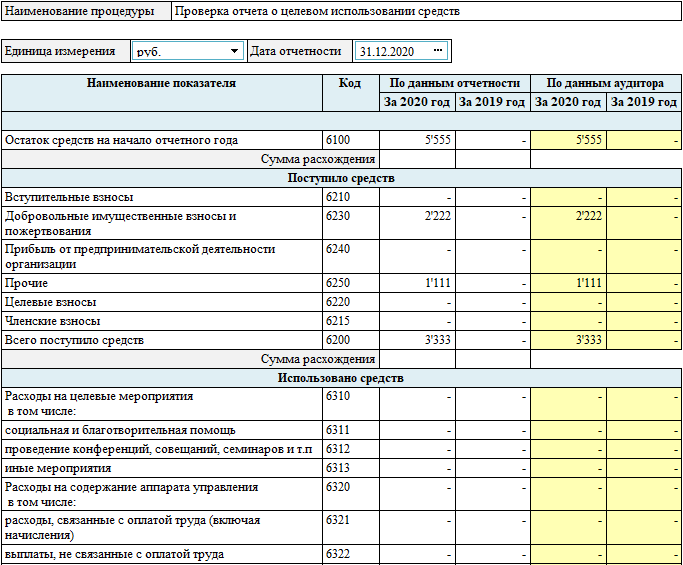 Отчет об испытаниях. Отчет об использовании целевых средств образец. Проверка отчетности. Отчет о целевом использовании полученных средств форма 6. Коды направлений расходования средств