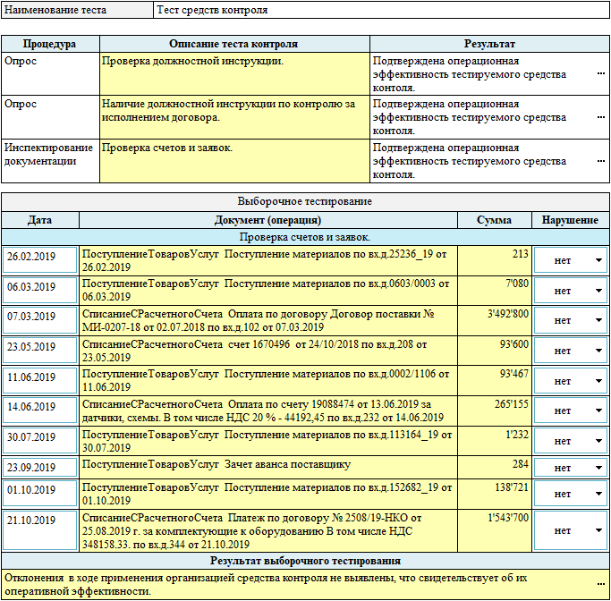 Тесты средств контроля. Тестирование средств контроля в аудите. Тестирование средств контроля в аудите пример. Тесты средств контроля по основным средствам. Птс тест