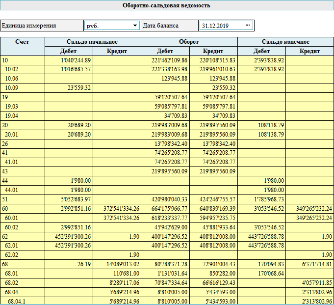 Таблица оборотной ведомости