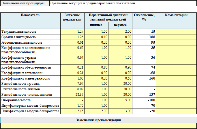 Среднеотраслевая зарплата по оквэд в 2023. Анализ среднеотраслевых показателей. Среднеотраслевые показатели рентабельности. Среднеотраслевой значение показателя. Значение среднеотраслевых показателей рентабельности.