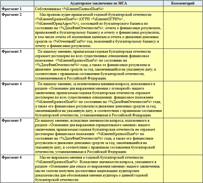 МСА аудиторское заключение примеры. Разделы аудиторского заключения. Виды заключений по результатам обзорной проверки. Виды аудиторских заключений МСА.